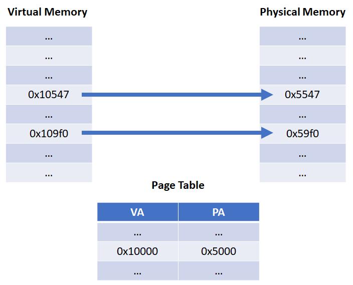 x86 Paging כאמור, כתובת וירטואלית )להלן )VA - Virtual Address מומרת בסופו של דבר לכתובת פיזית )להלן - PA.)Physical Address משום כך, צריך להיות מבנה נתונים מסוים אשר ממפה בין כתובות וירטואליות לפיזיות.