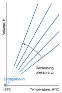 בויל: V/P=Const x T חוק צ'רלס/גאי-לוסק: בלחץ נמוך, הנפח גדל באופן ליניארי עם הטמפרטורה