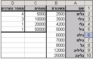 21 Frequency äéö ðåôä הפונקציה מחשבת את התפלגות הערכים שנמצאים בטווח מסוים (מספר מופעים של טווח ערכים בקבוצת נתונים). למשל, נתונה רשימה של שמות אנשים ומשכורתם (עמודות A ו- B בדוגמה).