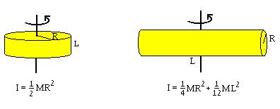 ההתמד הוא:, ואילו אם הציר עובר דרך 1 1 MR ML 4 1 איור 1: מומנט התמד של גליל עבור צירים שונים לרוב, נוח לחשב את מומנט ההתמד של גוף עבור ציר סיבוב העובר דרך מרכז המסה כאשר ציר