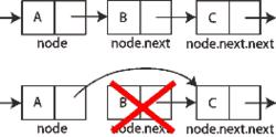 המחלקה List מחיקת איבר מהרשימה pos public Node<T> remove(node<t> pos) { if( this.first == pos ) { this.first = pos.getnext(); // remove first node return this.