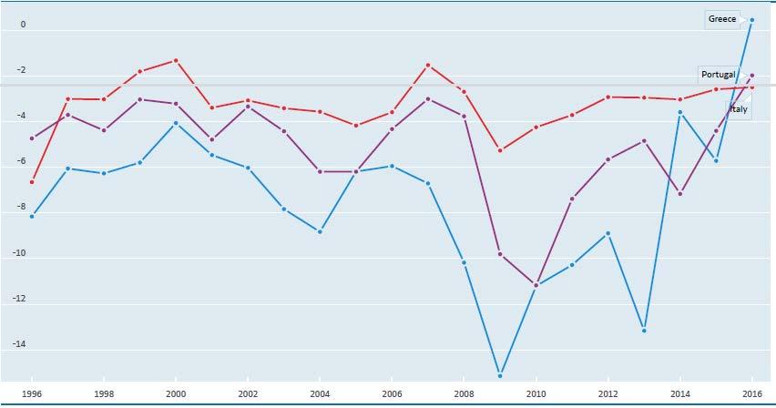 Governments went back to old habits Budget Deficits (% GDP) EMU start Run-up to EMU
