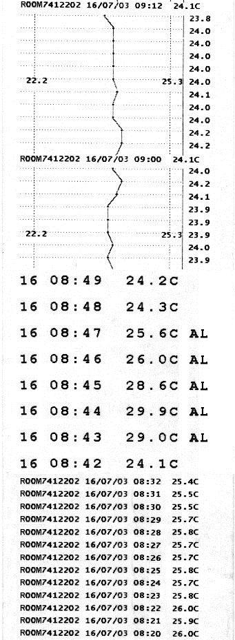 א, דוח גרפי לערוץ אחד וגבולות אזעקה דוח תמציתי בכתב גדול דוח מפורט בכתב קטן דוח מפורט 4 ערוצים ואזעקות מודד טמפרטורה ולחות עד 4 13:50 123.4C^ -34.5Cv 123.4C^ 123.4C^ 13:40 123.4C^ -34.5Cv 123.4C^ 123.4C^ 13:30 123.