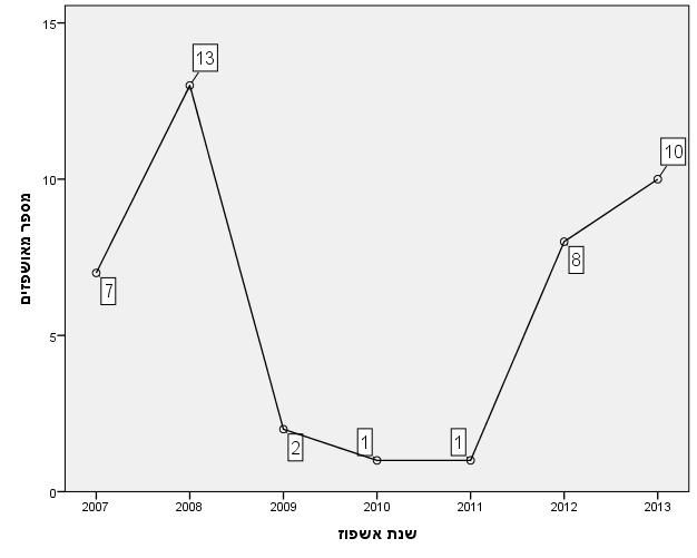 לפי גרף 1, ניתן לקבוע שבכל שנה היה המוצא האתני מגוון בקרב המאושפזים. טבלה מספר 6: מספר אשפוזים לאורך השנים Valid אשפוז לפי שנים Frequen cy Percent 2007 7 16.7 2008 13 31.0 2009 2 4.8 2010 1 2.