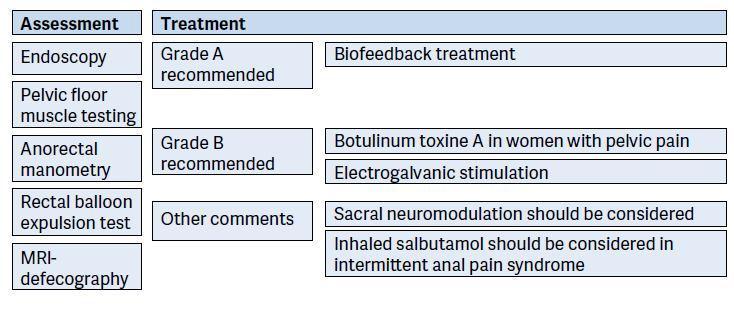 Summary: Assesment and treatment algorithm for anorectal