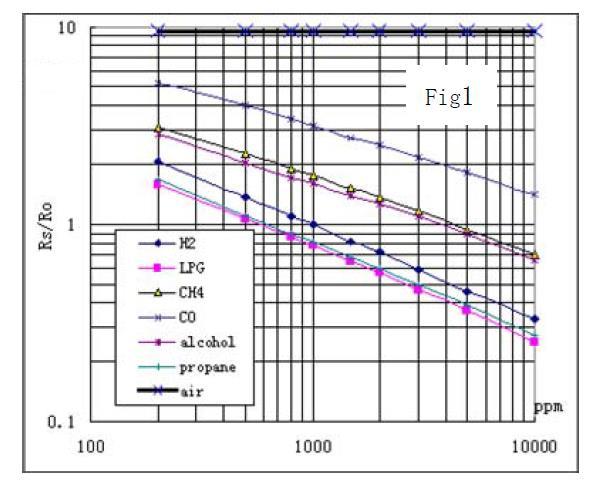 Heater Consumption צריכת הספק של החימום - שלא תעלה על 900 מילי וואט. ( 2KΩ - 20KΩ ב ppm 2000 של - - התנגדות חישה ( אלמנט החישה ) Sensing Resistance C3H8 גז.