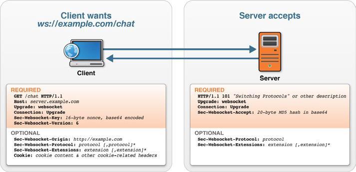 2 להלן דוגמה של הקמת קשר WebSocket סטנדרטי לאתר ws://echo.websocket.