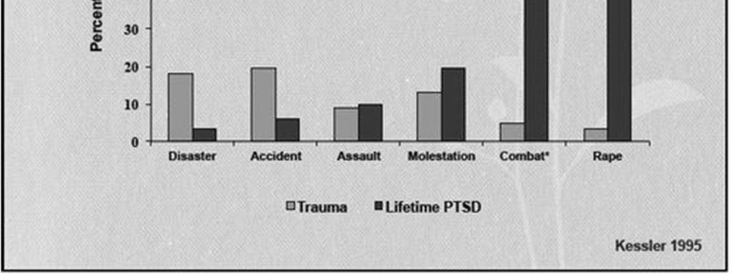 1995;52:1048 1060 שיעור PTSD בנשים שעברו תקיפה מינית- 50% (lifetime) Creamer M, Burgess P, McFarlane AC.