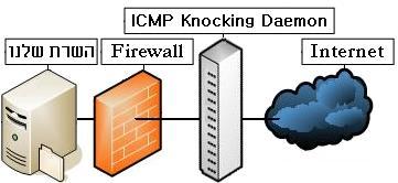 עוד טכניקות למימוש ה- Knocking עד סגורים הפורטים כל ה- Knocking עקרון את מממשת שהיא מפני כך נקראת :ICMP Knocking ICMP Knocking שמתבצעת הקשה כלשהי - רק בהתבסס על בקשות "פינג" ולא שליחת דגלים לפורטים