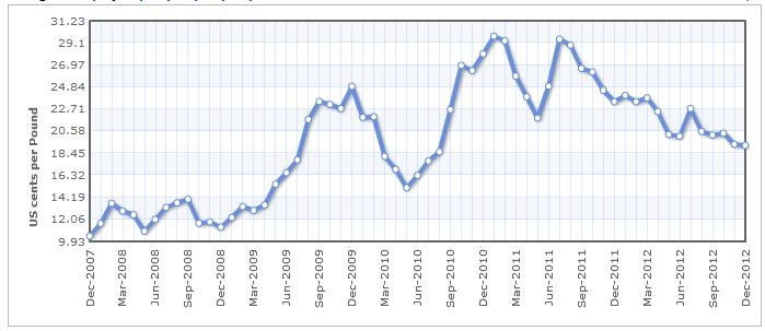 31 להלן גרף המתאר את השינויים במחיר פולי הקקאו (ליש"ט לטון) במהלך השנים 2012, 2008 על פי נתוני האתר :indexmundi.