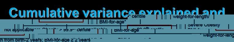 The estimated variance in BMI explained by SNPs selected at