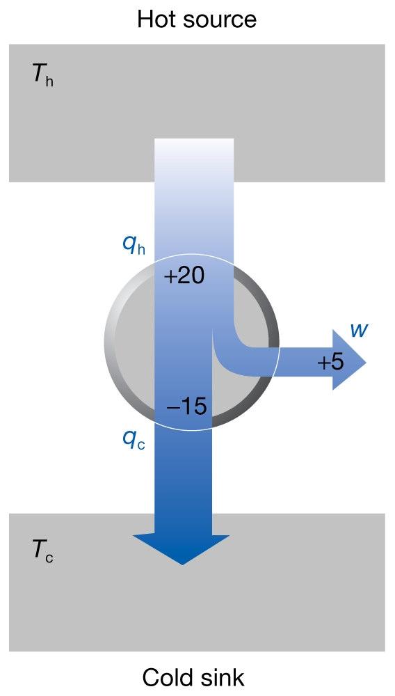 חום: מנוע האנטרופיה במעגל קרנו ההופך