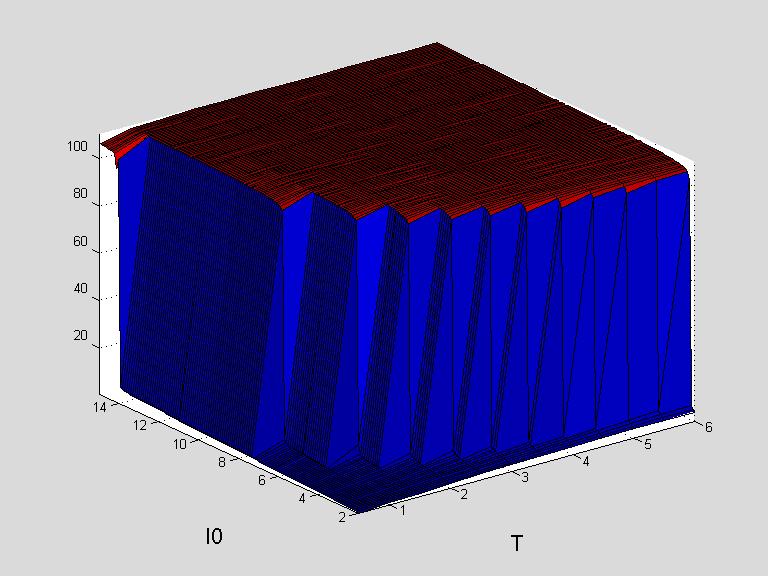 mesh(x,y,m) משטח כללי במרחב )גרף פרמטרי( ייצוג מישורי של מטריצה ייצוג ערכי מטריצה על פני מישור, כאשר המבט אנכי )ה"צופה" נמצא בערך חיובי של z ומסתכל אל מישור.