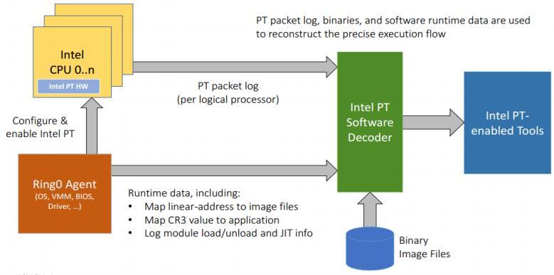 Intel PT Trace) Intel PT (Processor הוא פיצ ר חומרתי במעבדי אינטל המאפשר ביצוע tracing על ריצת קוד. ה- thread hardware PT מייצר פאקטות מידע על הריצה ברמת מחדש של רצף הפקודות של התכנית.
