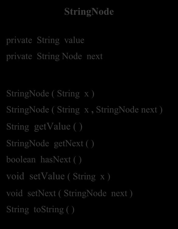 להלן תרשים UML של המחלקה החדשה: StringNode private String value private String Node next StringNode ( String x ) StringNode ( String x, StringNode next ) String getvalue ( ) StringNode getnext ( )