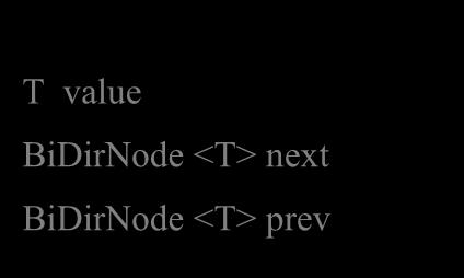לפניכם תרשים UML של חוליה דו-כיוונית כזו: BiDirNode<T> T value BiDirNode <T> next BiDirNode <T> prev פעולות.