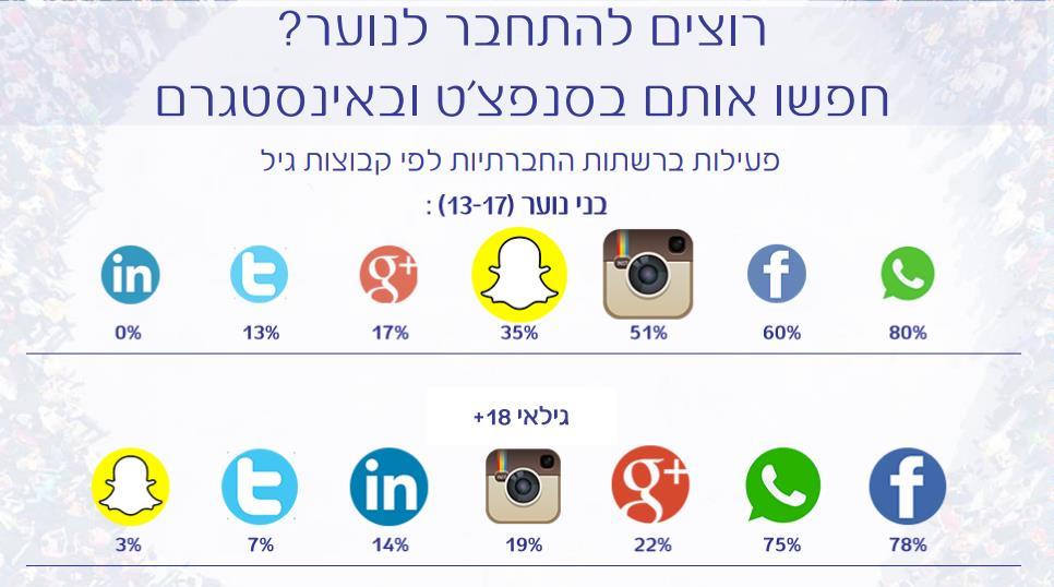 באוכלוסייה הישראלית הכללית, עלה מנתוני דו"ח בזק )2015( שנערך בקרב משתמשים בגילאי ומעלה, כי כ- 80% משתמשים בפייסבוק, כ- 75% עשו שימוש ביישום הוואטסאפ וכ- 22% 18 השתמשו בגוגל פלוס.