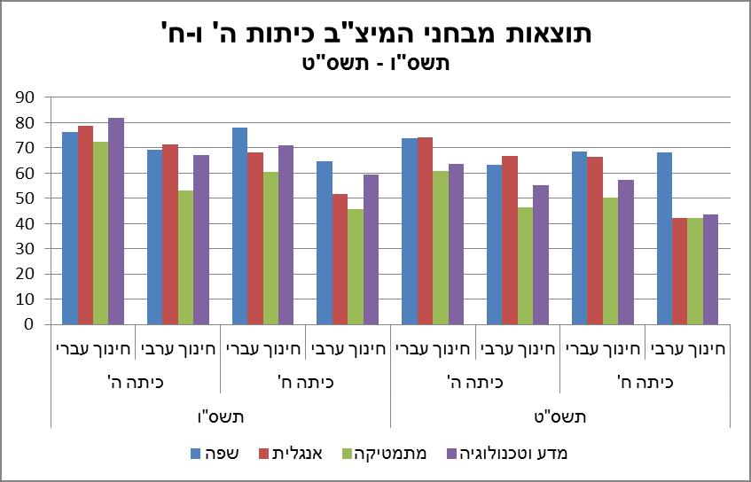 ניתן לראות את הגידול המשמעותי בכך שעל-אף שהמגזר הערבי מהווה כ- 31% 12 ישראל הכללית, בגילאי 2-02 מהווה המגזר הערבי יותר מ- 32% מקבוצת הגיל.