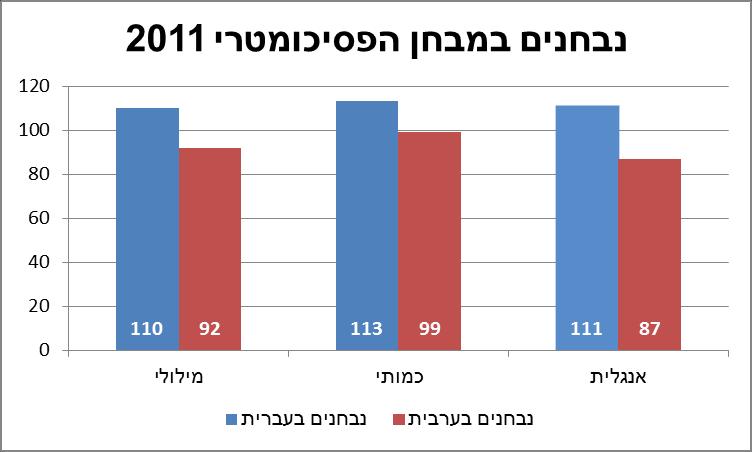 יהודים ואחרים סה"כ אחוזים 40,857 46.6% 47,826 54.6% 67,859 77.5% 82,831 94.6% מגזר ערבי סה"כ אחוזים 7,394 23.0% 10,000 31.2% 19,063 59.4% 20,697 64.