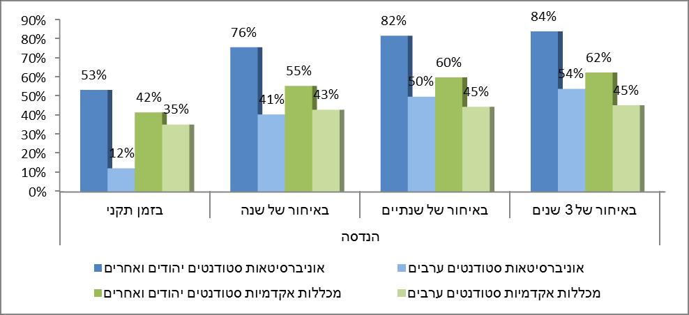 00% מקרב הסטודנטים היהודים פער של כ- 2.0%. יצוין כי בקרב הסטודנטים הלומדים באוניברסיטאות, הפער בין אחוז הסטודנטים מהמגזר הערבי שהחלו את לימודיהם בשנה"ל תש"ע ולא המשיכו לשנה ב' בשנה"ל תשע"א, לבין