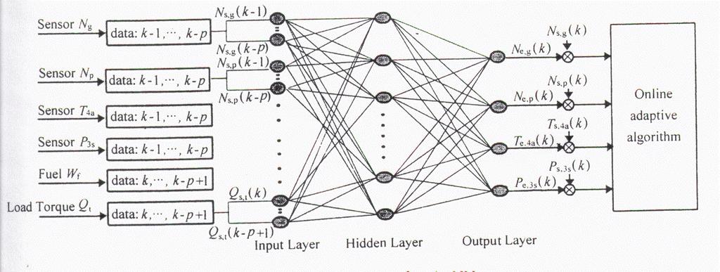 מערכות רשתות עצביות מלאכותיות קיים מגוון רחב של סוגי רשתות וארכיטקטורות, שניתן ולהתאים