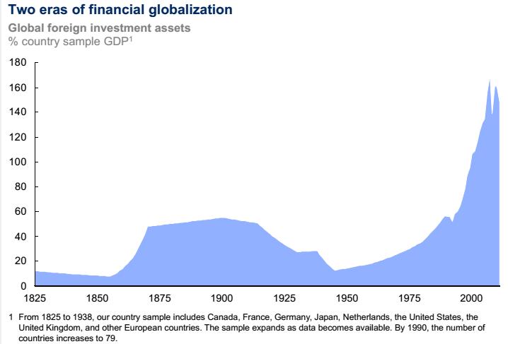 Source: Financial globalization: Retreat or