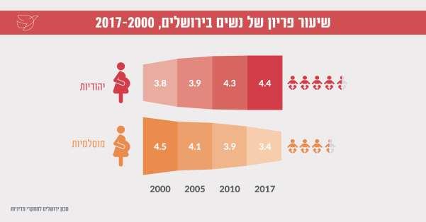 פריון )נתוני 2017( אוכלוסיית ירושלים מתאפיינת בשיעורי ילודה גבוהים. בשנת 2017 היה שיעור הילודה בירושלים 27.7 לידות לאלף תושבים והוא היה גבוה בהשוואה לישראל 21.1 לידות לאלף תושבים.