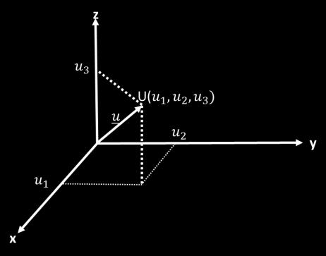 וקטור אלגברי ייצוג נקודה במרחב במערכת צירים תלת מימדית קבע אילו מהנקודות הבאות נמצאות על ציר: ה- x, ה- y, ה- z.