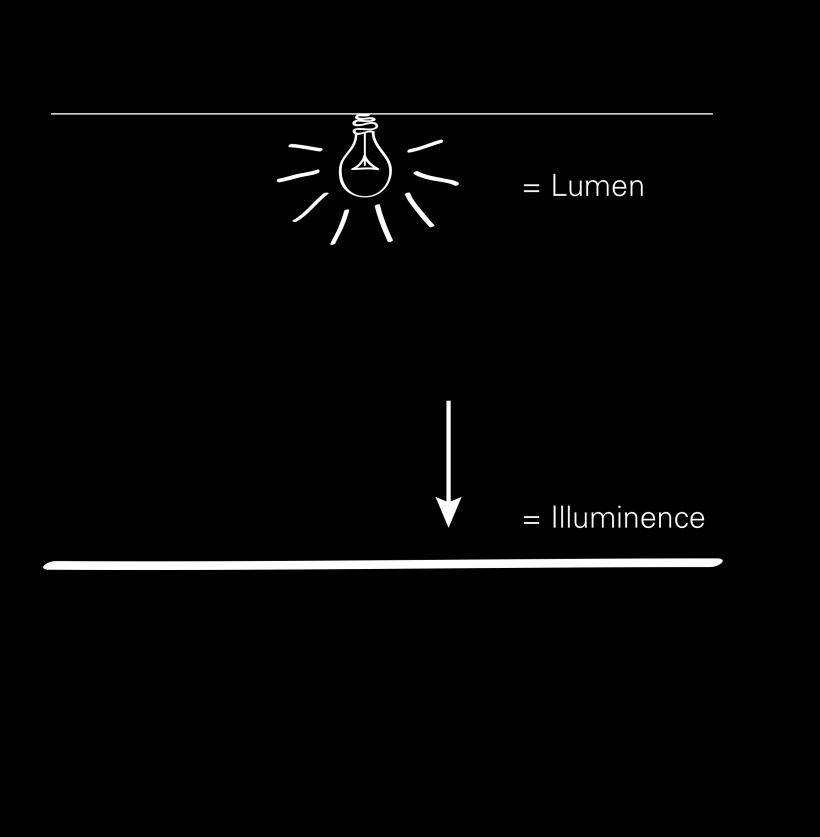 the amount of light striking any point of a surface, measured in lux or