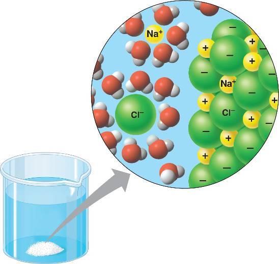 תכונות כלליות של תמיסות נוזליות תמיסות של אלקטרוליטים תמיסות של אלקטרוליטים נוצרות כאשר תרכובת יונית מומסת במים.