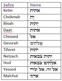 The letters form the word דינא DYNA that means judgment. It tells us that in Malchut we have the aspect of judgments, good and bad, cause and effect and all that comes from it.
