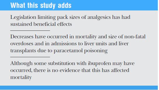 Limiting pack size of analgesics (Paracetamol &