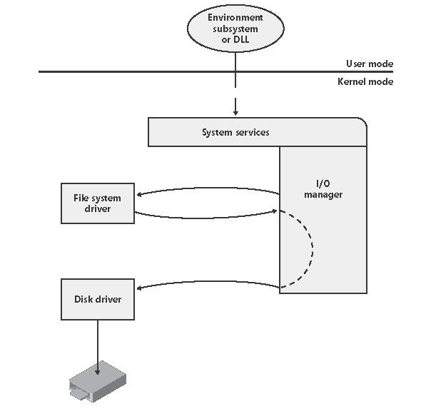 ניתן לתאר את תהליך הקריאה ל- NtWriteFile בתרשים הבא: )התמונה במקור מהספר - 2000 )Windows Internals - Microsoft windows server זהו תרשים של מערכת תקשורת בעלת שתי שכבות.