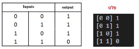 array([1, 1, 1, 0]) להלן פלט התוכנית: תרגיל למדו את פרספטרון לזהות את השערים באים: OR NOR NOT XOR בדקו האם התוכנה מסוגלת ללמוד כל אחד מהם?