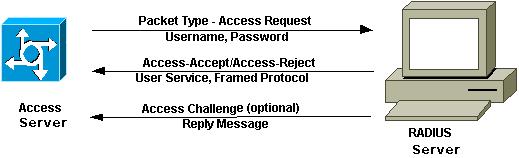 ( RADIUS קיצור של (Remote Authentication Dial In User Service שרת בעזרתו WPA יכולה לשלוט על המשתמשים המחוברים לרשת, בניגוד ל,PSK- על המשתמשים להזדהות בעזרת הסיסמה או הפרטים האישיים שלהם (כגון שם,