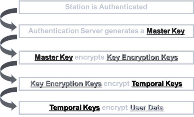 כמו המפתחות הזמניים, מפתחות אלו דורשים עדכון בחיבור ראשוני או לאחר חידוש החיבור. מפתח המאסטר key( )Master כלול רק כשנעשה שימוש ב- 802.1x.