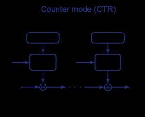 המצב השני אותו נסביר הינו CTR.CTR הינו קיצור של :Counter Mode צופן זה משנה את התנהגות צופן הבלוקים לצופן זרם על ידי יצור זרם מפתח מתוך המונה.