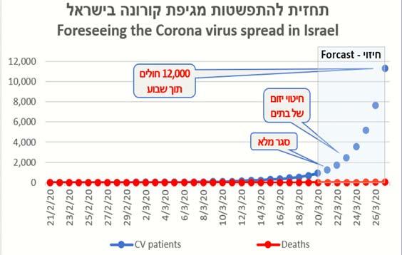 In presentation # 1 (March 19), we showed an exponential growth rate that could reach 12,000 patients. On April 11, Israel counts 10,743 patients, 101 deceased.