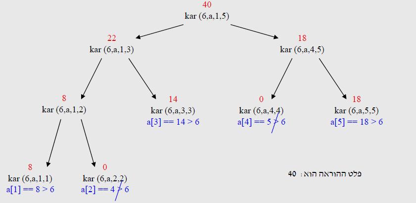 Exam example 2 - solution 2 8 4 14 5 18 public static int kar(int k, int[ ] arr, int s, int e) if(s == e) if(arr[s] > k) return a[s]; else return 0; else int p1 = kar(k, a, s,