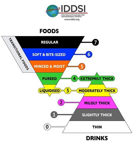 Complete IDDSI Framework and Descriptors The IDDSI