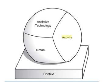 תרשים 3: מודל HAAT טכנולוגיה מסייעת פעילות האדם ה קשר המקור: Hussey, 2002 Cook & מודל אחר שמתמקד בהטמעה של טכנולוגיה מסייעת הוא Matching Person and Technology )להלן:.