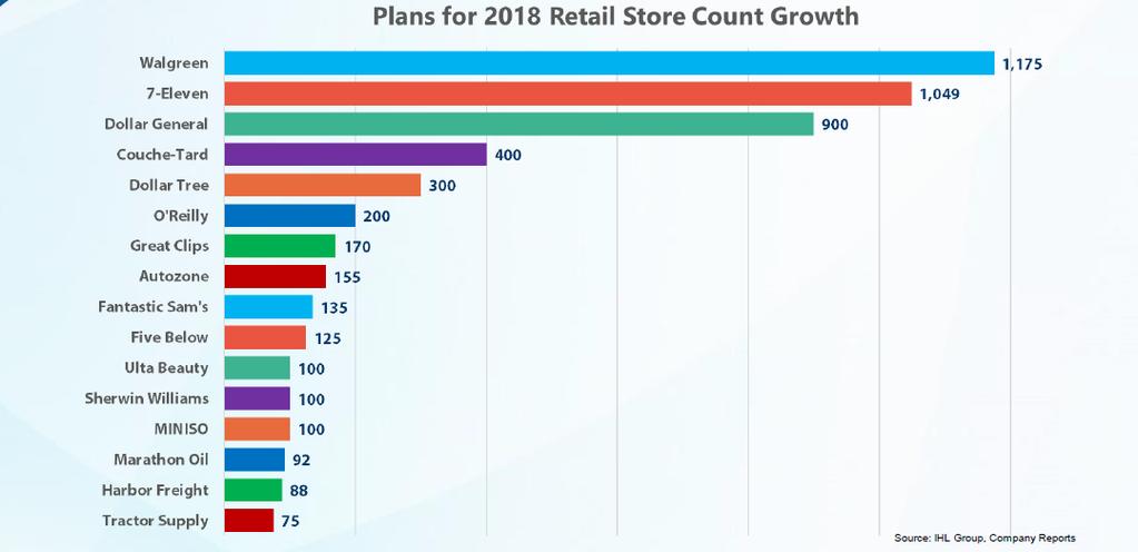 שוק המרכזים המסחריים בארה"ב According to new research from IHL Group, North American retailers will open 12,663 stores and close 8,828 stores in 2018, for a net increase of 3,835 store locations.