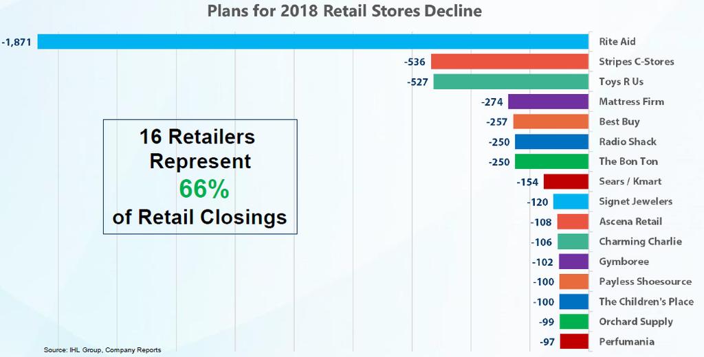 There has been a great deal of negative press about retail in the last two years, overall retail is very healthy But there are vast differences in retail segments with some growing rapidly and others
