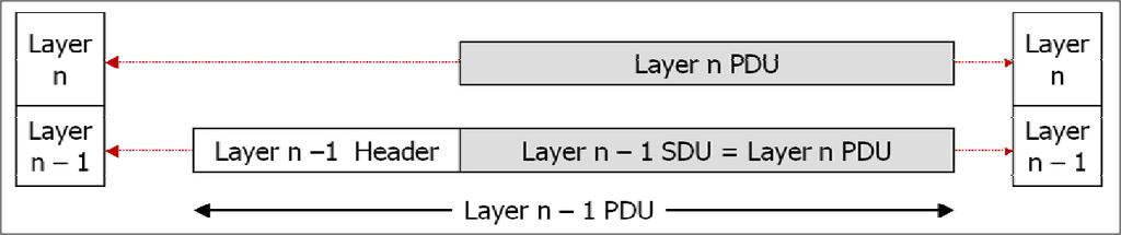 Slides 35 39 Layered Protocol Model In a general layered communication model, the communication task is divided into layers.