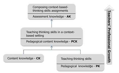 מתייחסים לידע תוכן, ידע תוכן פדגוגי ויש המדגישים את חשיבותו של ידע בהערכה (2012 al.,.(avargil et סוגי הידע הללו מהווים את עמודי התווך בהתפתחות המקצועית של מורים.