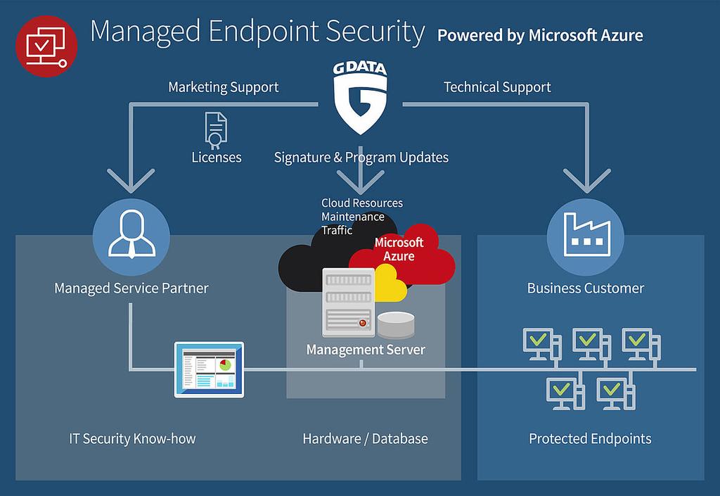 G DATA Managed Endpoint Security Powered by Microsoft Azure Protect