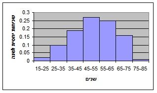 היסטוגרמה של נתונים אלה תיראה כך: age frequency relativefrequency 5-25 2 0.02 25-35 0 0. 35-45 9 0.9 45-55 27 0.
