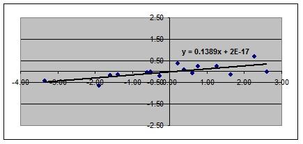 נשים לב שישר הרגרסיה החדש עדיין עובר ב-( 0,0 Y (,X, אבל הוא קרוב יותר לישר הקבוע 0 Y y, כי שיפועו קטן (אך עם זאת נשאר בעל אותו סימן. כמו כן נשים לב שגם מקדם המתאם ירד באופן משמעותי, מ- 0.8 ל- 0.7.