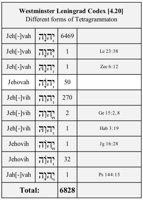 org red = full vowels of יהוה blue = hiriq in יהוה (pronounced as 'elohim') [-] = letter or vowel missing [?