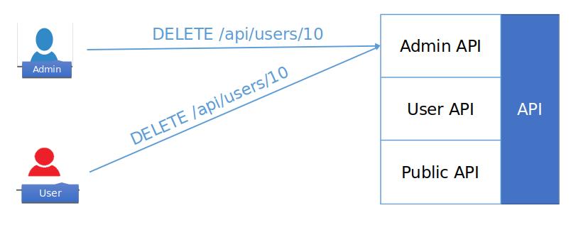 A5: BFLA החולשה,BFLA - Broken Function Level Authorization היא כמו האחות הקטנה של.BOLA במקום לשכוח לוודא את ההרשאות על האובייקט, החולשה הזו מתייחסת לבדיקת ההרשאות ל API- endpoints השונים.